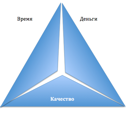 Проектный треугольник