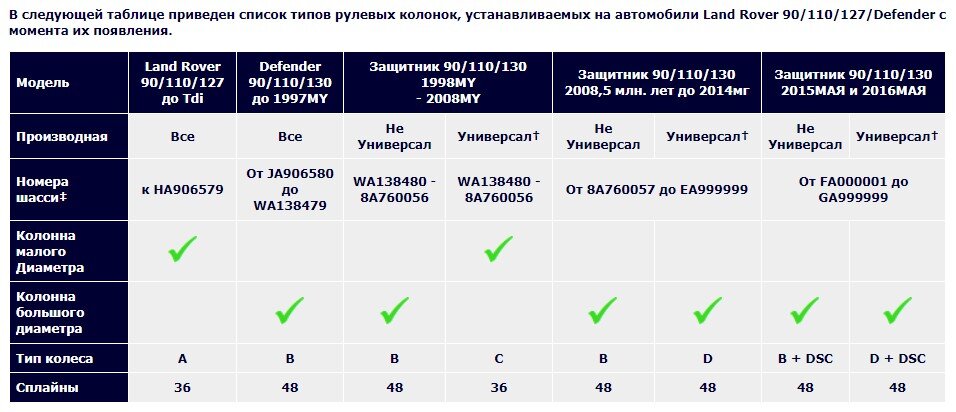 
таблица совместимости рулевых колонок Land Rover Defender © deletant