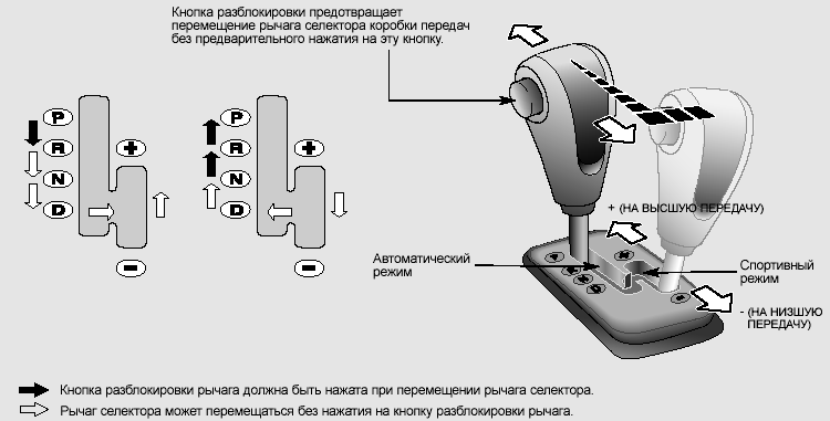 Управление автоматической коробкой передач (АКПП)