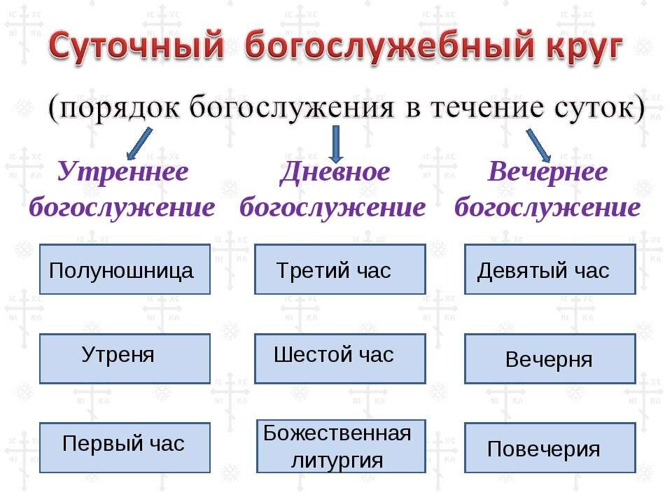 Что значит вечерня. Суточный круг богослужения в православной церкви. Суточный круг богослужений схема. Богослужебные круги в православной церкви. Седмичный круг богослужения православной церкви.