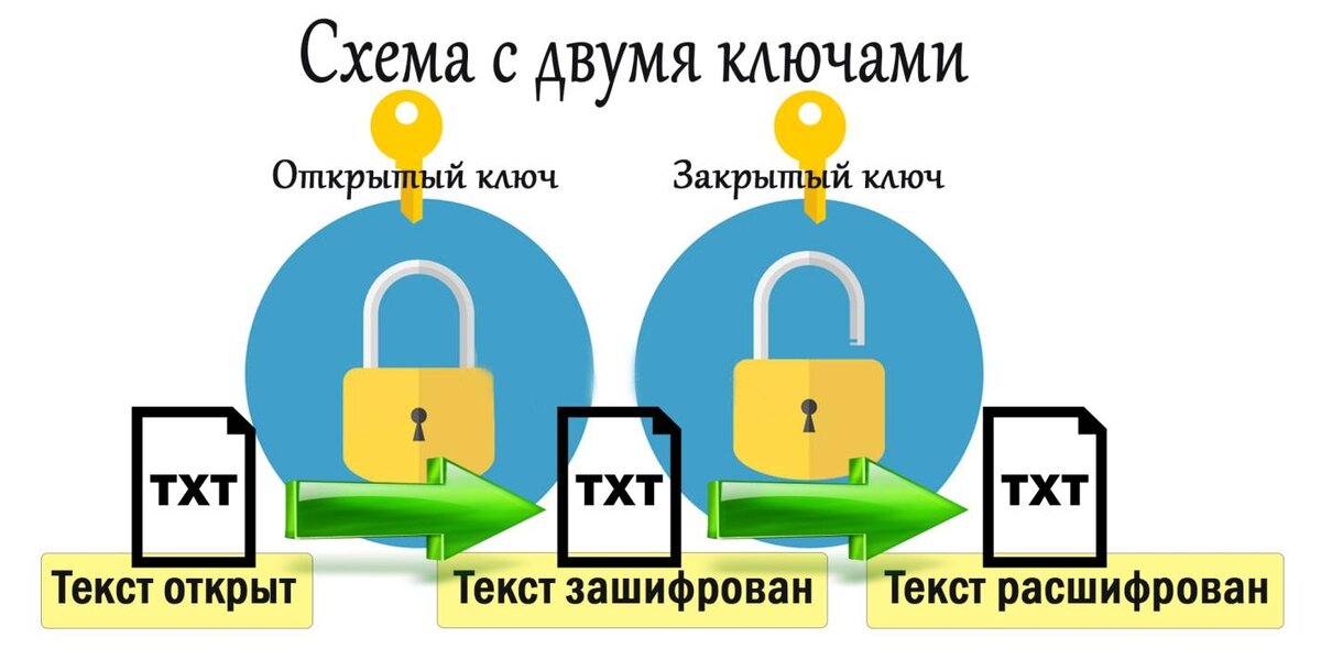 Создайте схему шифрования с закрытым ключом в ворде