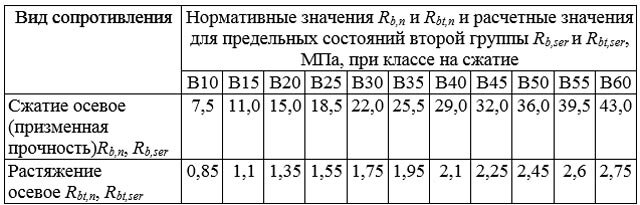 Таблица 2 нормативное значение Показатели расчетного и нормативного сопротивления бетона Бетон - просто! Дзен