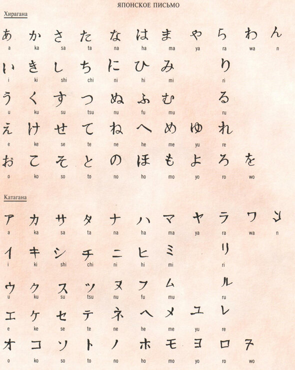 Japanese перевод. Японский алфавит с русским переводом и произношением для начинающих. Японский алфавит с произношением. Японский алфавит на русском языке. Японский алфавит с переводом на русский для начинающих.