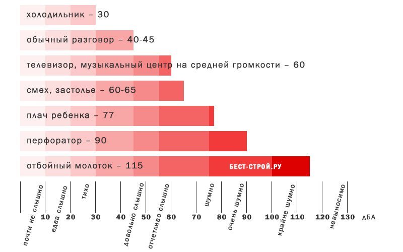 До какого часа можно слушать громкую музыку. До скольки можно слушать музыку в квартире. До скольки можно слушать громкую музыку. Шкала уровня шума. Как громко можно слушать музыку в квартире.