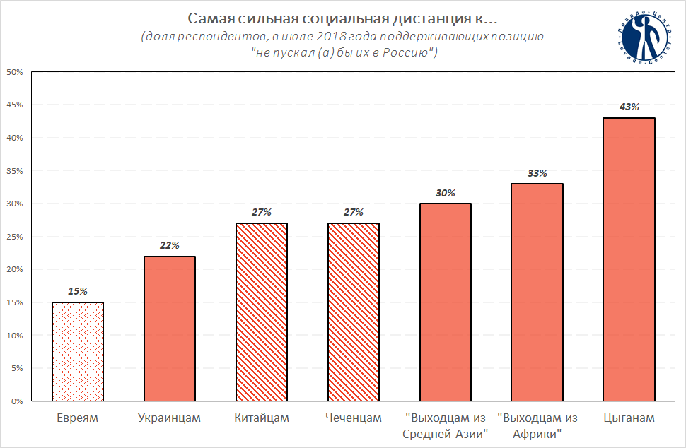 Фото: Левада-Центр