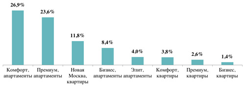 
Доля студий в структуре предложения по сегментам