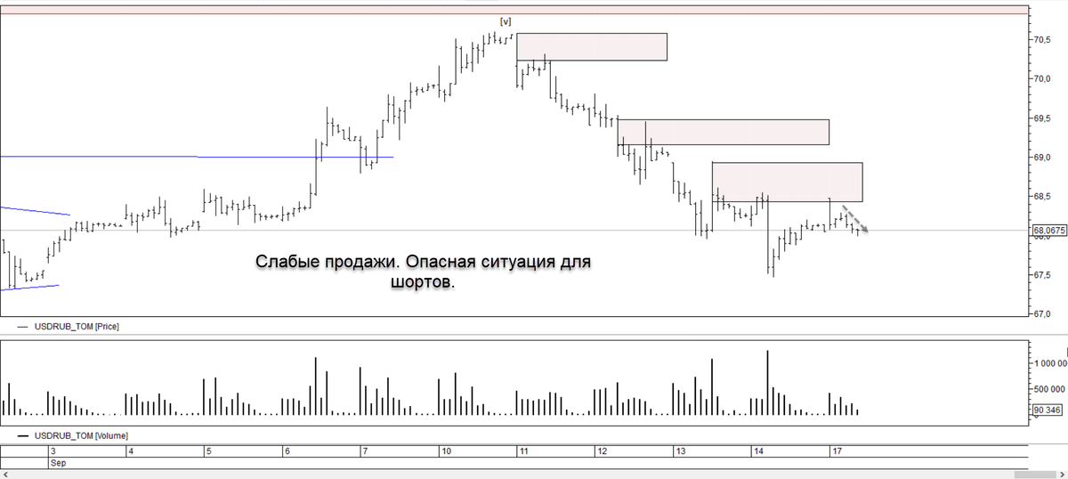 Внимание, возобновление продаж слабое. Возможны манипуляции. 