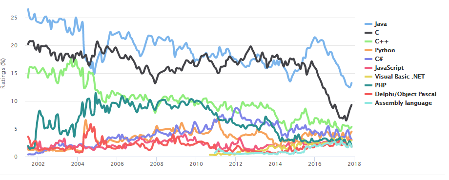 Индекс популярности языков программирования  TIOBE по годам
