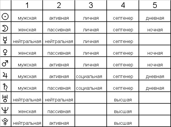 Личные планеты в астрологии. Астрология сила планет таблица. Скорости планет в астрологии таблица. Взаимоотношения планет в астрологии таблица. Знаки зодиака и планеты управители.