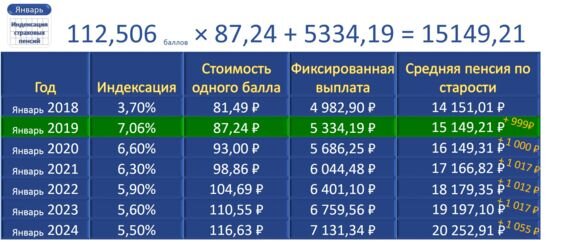 Будет ли повышение пенсии в мае 2024г. Индексация пенсий. Таблица индексации пенсий. Индексация пенсий по годам таблица. Размер пенсии по старости в 2022 году.