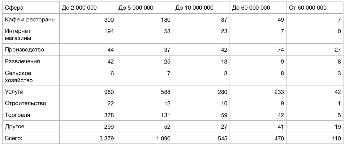 Количество бизнесов на продажу и ценовые сегменты на одном из порталов. 