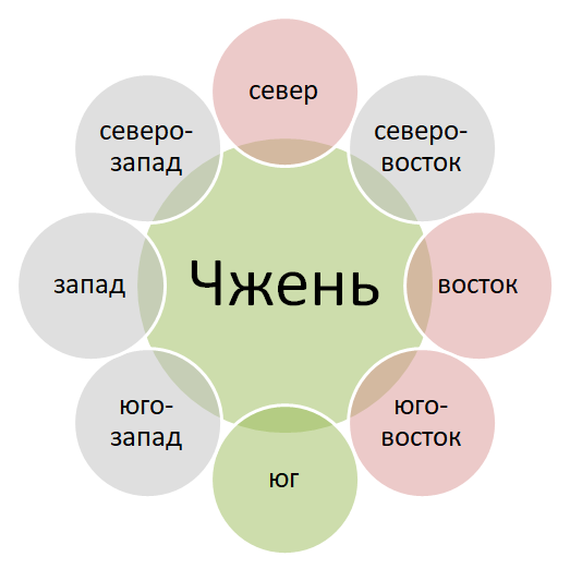 Куда головой спать правильно по сторонам света