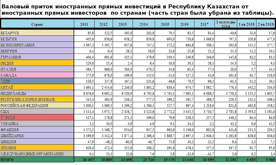 Казахстан таблица. Таблица по инвестициям. Инвестиции в Казахстан по странам. Иностранные инвестиции в Казахстане. Страны инвесторы Казахстана.