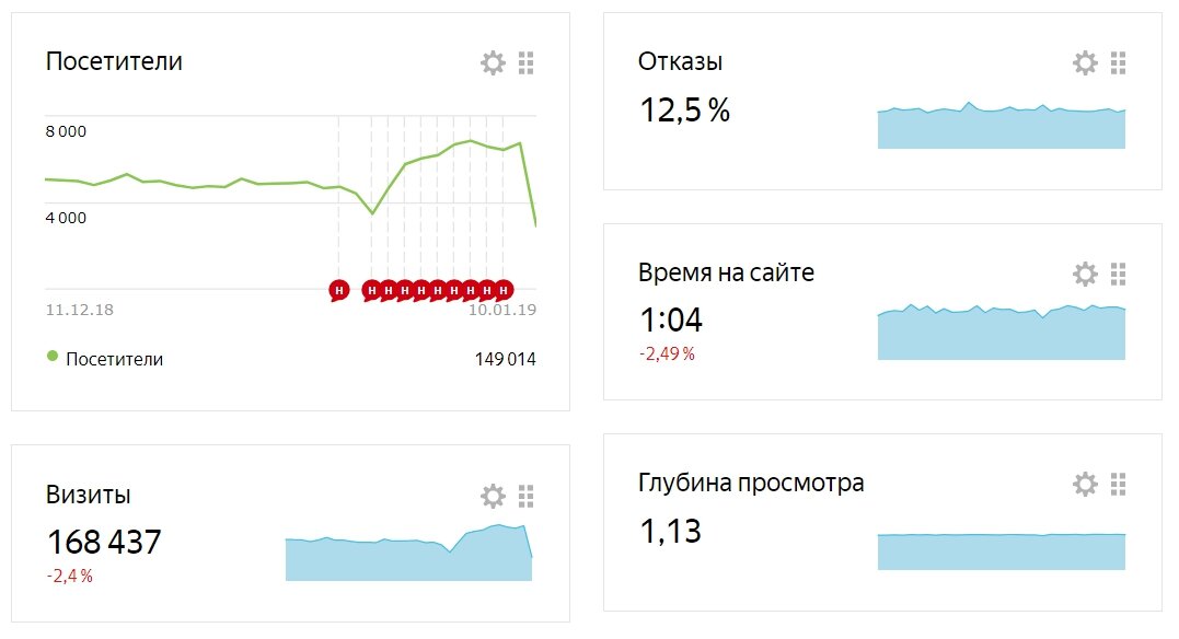 Статистика сайтов - мои будни..