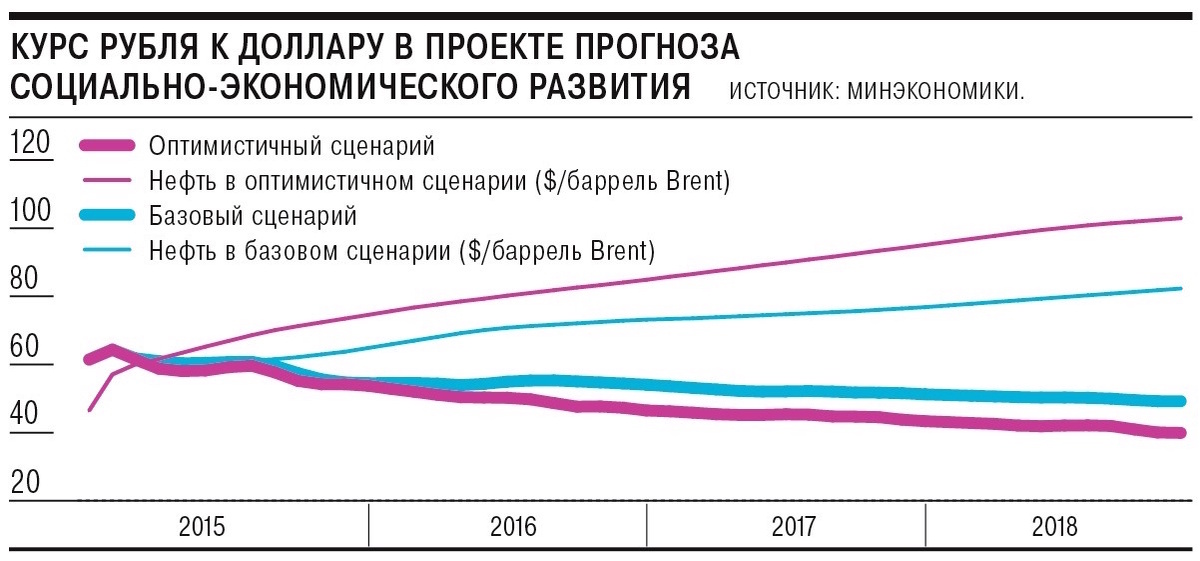 Курс последние годы