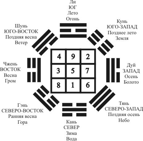 Карта ло шу рассчитать по дате рождения