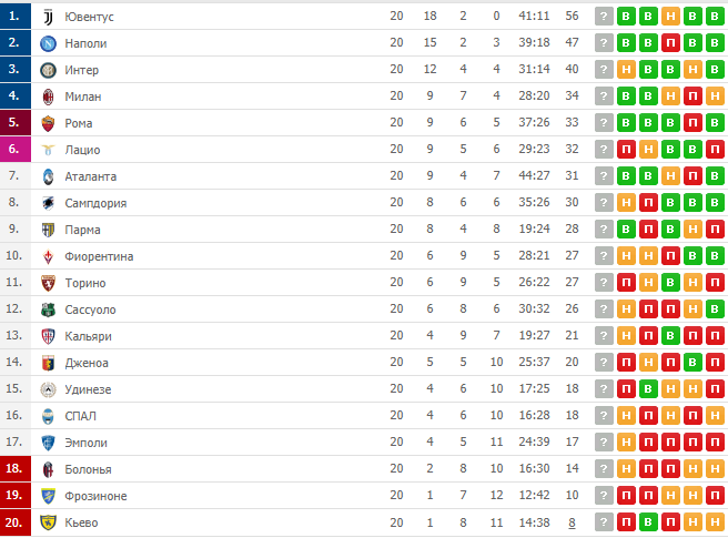 Турнирная таблица Серии А Италия