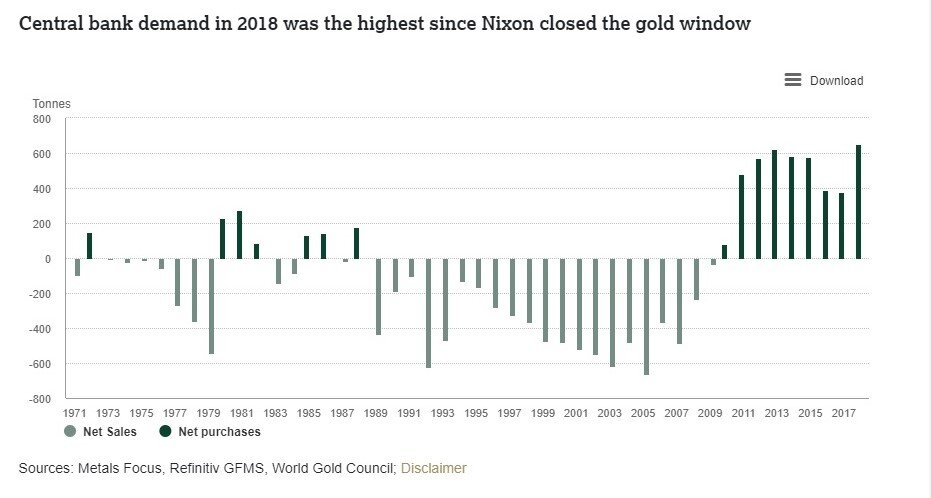 Закупки монетарного золота Центральными банками мира с 1971 по 2019 гг.. Источник - https://www.gold.org/goldhub/research/gold-demand-trends/gold-demand-trends-full-year-2018/central-banks-and-other-institutions 