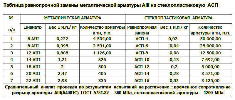 Сколько весит 12. Таблица соответствия композитной и металлической арматуры. Соотношение арматуры композитной к металлической. Соотношение стеклопластиковой арматуры к металлической. Сравнение композитной и металлической арматуры таблица.