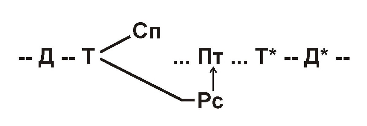 Рис. 1. Формула-схема кругооборота производительного капитала.