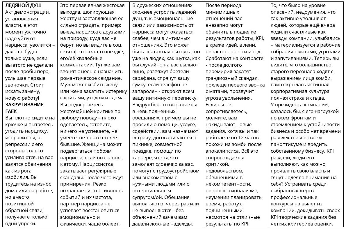 Садисты и нарциссы: как они проявляются в любви, дружбе и на работе. Свежие  сравнительные примеры по алгоритму Тани Танк | ИМИДЖ И КАРЬЕРА | Дзен