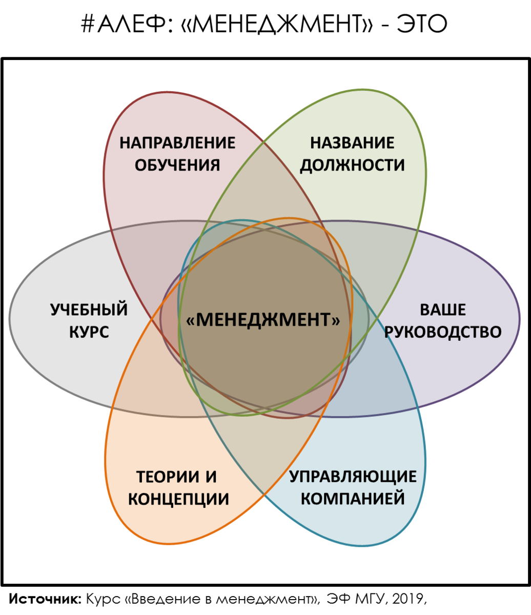 Что такое менеджмент