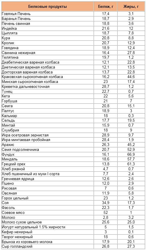 Где сколько грамм. Содержание белка в продуктах питания таблица. Сколько грамм белка в продуктах таблица. Таблица белка в продуктах на 100. В каких продуктах содержится белок список продуктов таблица.