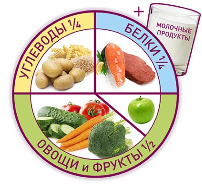 Распределение продуктов. Тарелка правильного питания. Тарелка рационального питания. Здоровая тарелка. Тарелка сбалансированного питания.