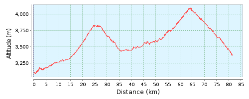 Darket – Shargole – Mulbekh – Saraks – Heniskot – Lamayuru