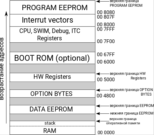 Общее (полное) логическое адресное пространство микроконтроллеров STM8. Справа указаны границы адресов соответствующих диапазонов. Иллюстрация моя, основана на документации производителя.