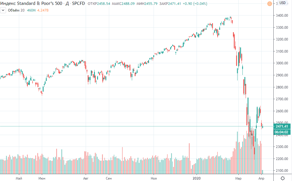 Индекс S&P 500 в марте