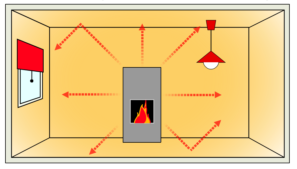 Лучистым теплом. Тепло от камина. Тепло от печи. Лучевое тепло от печи. Распределение тепла в печи.