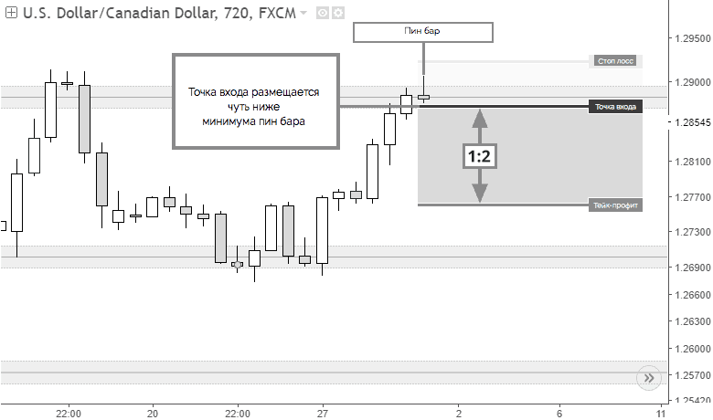 Точка входа в трейдинге. Бары точки входа. Минимум пин бара на графике. Инструмент на графике для расположения стопов и профита. Точка входа на графике.