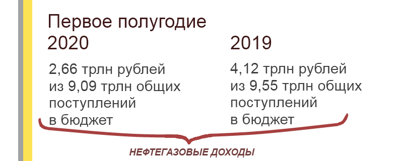 объём нефтегазовых доходов в 2019-2020 годах