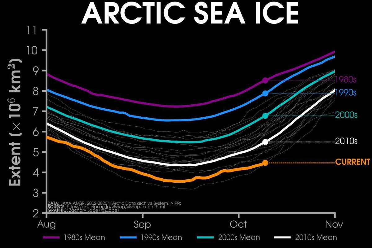 Протяженность арктического морского льда в настоящее время является 2-й самой низкой за всю историю наблюдений (данные JAXA) 
• примерно на 1 020 000 км2 меньше среднего показателя 2010-х годов
• примерно на 2 310 000 км2 меньше среднего показателя 2000-х годов
• примерно на 3 400 000 км2 меньше среднего показателя 1990-х годов
• примерно на 4 040 000 км2 меньше среднего показателя 1980-х годов