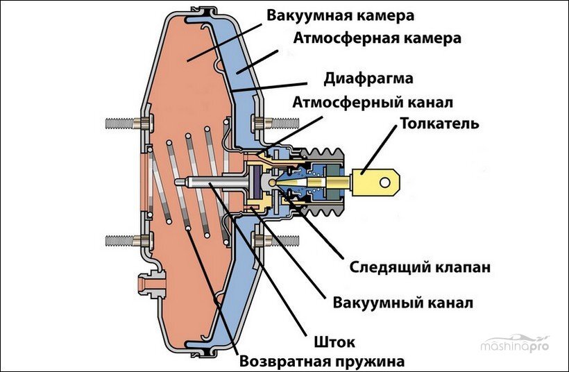 Вакуумный усилитель тормозов в разрезе
