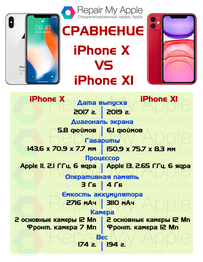 Параметры iphone 11