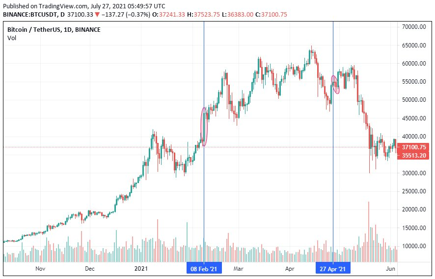 График биткоина. Источник: TradingView