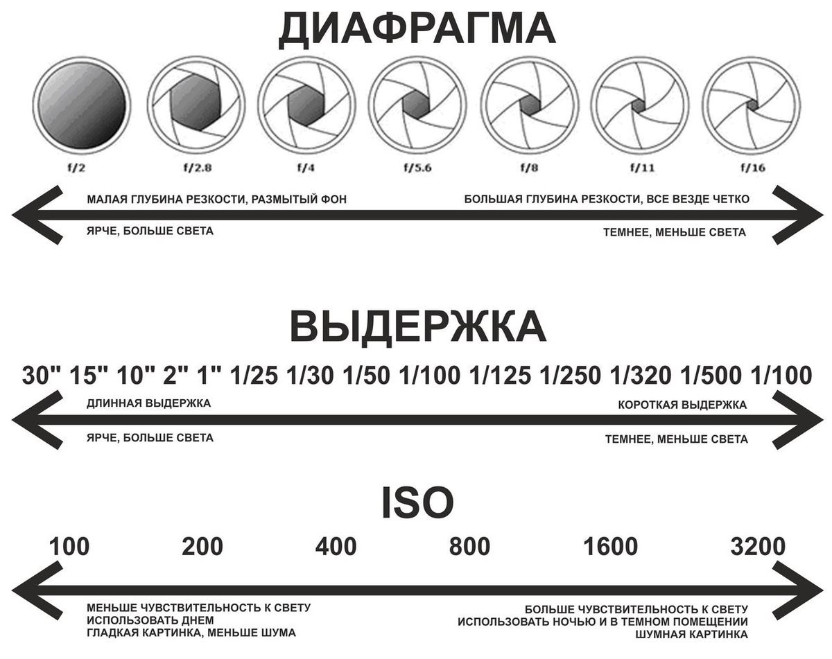 Таблица ИСО выдержки и диафрагмы. Схема Выдержка диафрагма и ISO. Диафрагма ИСО Выдержка для чайников. Экспозиция диафрагма Выдержка ISO.
