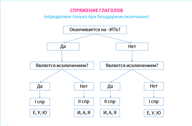 Конспект для занятий по русскому языку. Можно повторять материал в удобном формате