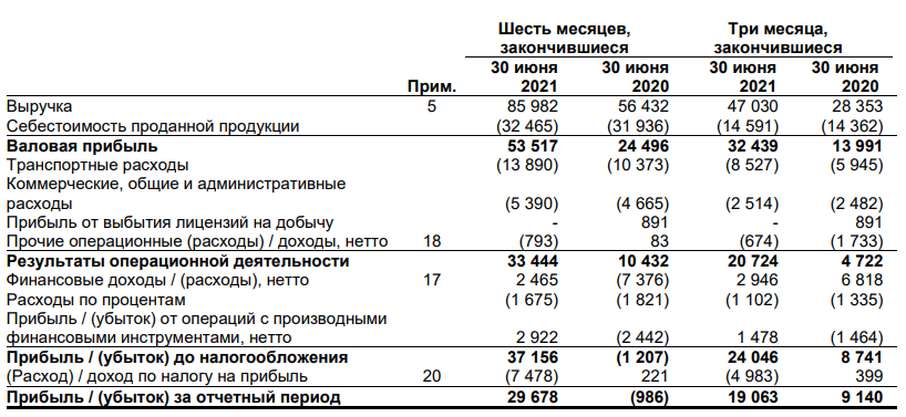 Годовой отчет 2021 год. Отчёт о финансовых результатах 2021 Акрон. Бухгалтерский баланс ПАО Акрон. МТС финансовая отчетность 2021. Финансовые показатели ПАО Акрон 2022.