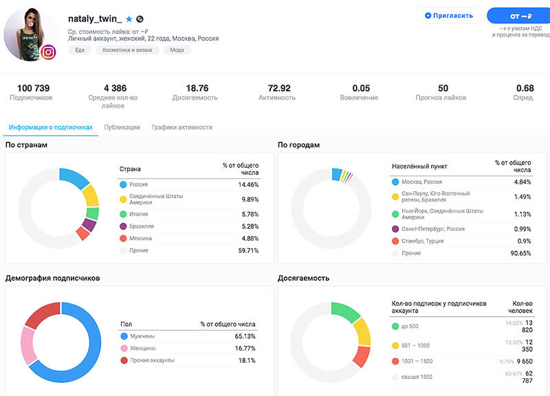 Одно из ключевых - это правильно анализировать блоггера