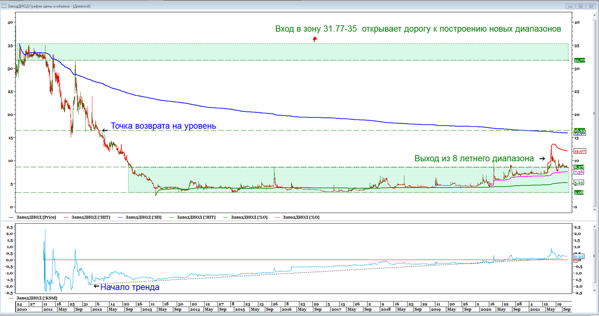 Средневзвешенная 7.56  07.10.2021 в 16:00