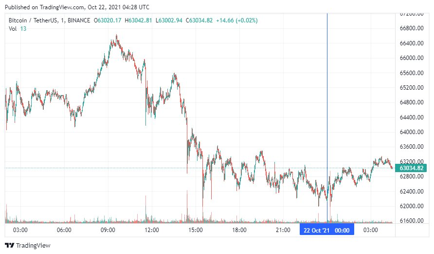 График bitcoin. Источник: TradingView