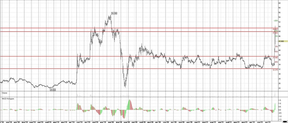 Сургутнефтегаз АО Дневной график на 15.11.2021г.