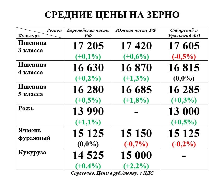 Тонна пшеницы стоит. Сколько стоит тонна зерна пшеницы. Стоимость тонны пшеницы на сегодня. 1 Тонна зерна. Себестоимость пшеницы 2022.