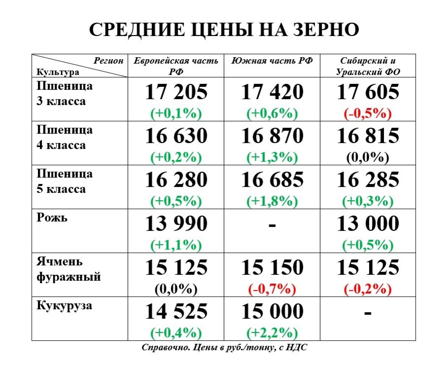 Тонн в рубли. Расценки зерна за тонну. Расценки на зерновые культуры. Стоимость тонны пшеницы.