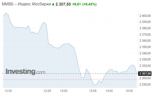 По итогам недели индекс Мосбиржи снизился на 3,57%. Данные из открытых источников.