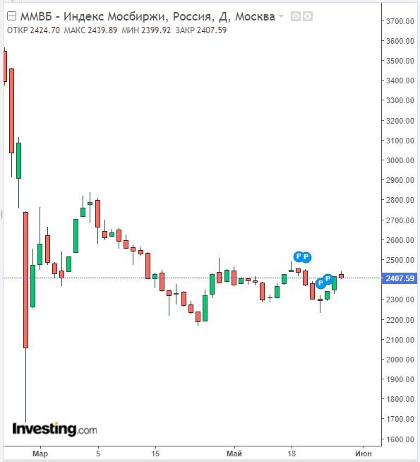 Изменение индекса ММВБ в дневном разрезе на 27.05.22. Данные взяты из открытых источников для целей иллюстрации.