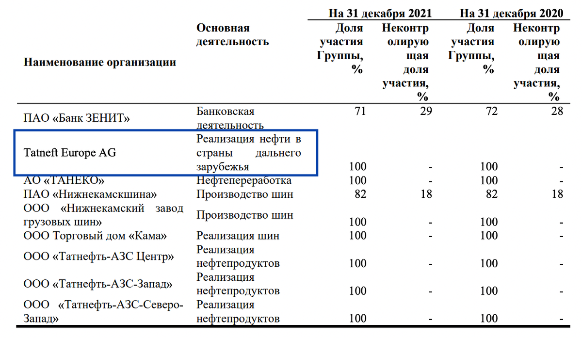 Активы россии за рубежом что это. Татнефть продажа нефти по странам. Татнефть Актив. Производственные Активы и регионы деятельности Татнефть.